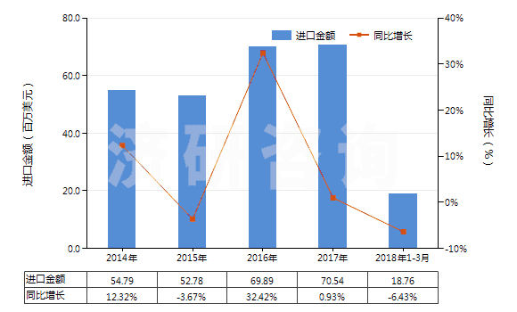 2014-2018年3月中國(guó)其他含酚基但不含其他含氧基羧酸(包括其酸酐,酰鹵化物,過氧化物和過氧酸及其衍生物)(HS29182900)進(jìn)口總額及增速統(tǒng)計(jì) 2014-2018年3月中國(guó)其他含酚基但不含其他含氧基羧酸(包括其酸酐,酰鹵化物,過氧化物和過氧酸及其衍生物)(HS29182900)進(jìn)口總額及增速統(tǒng)計(jì)